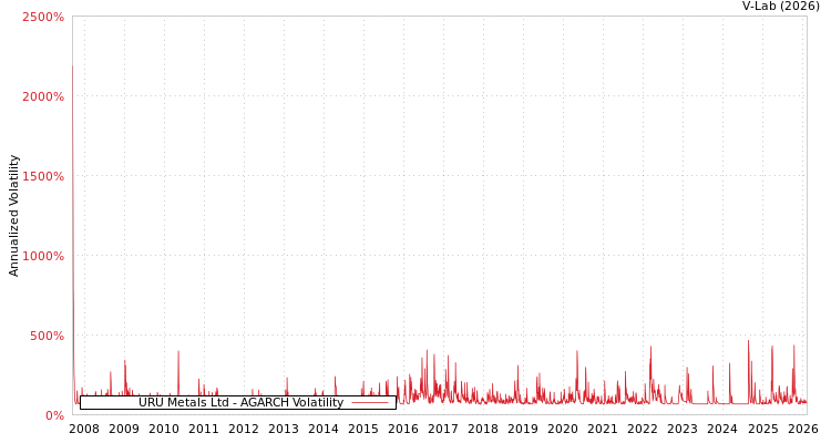 graph of URU Metals Ltd AGARCH