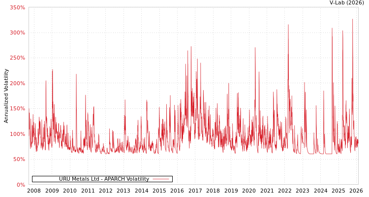 graph of URU Metals Ltd APARCH