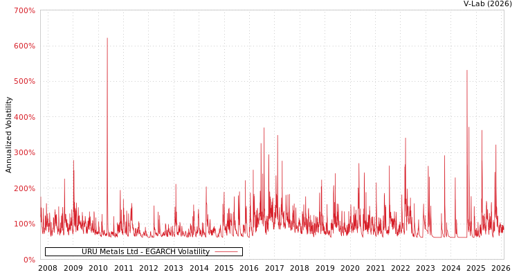 graph of URU Metals Ltd EGARCH