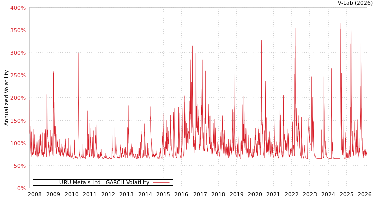 graph of URU Metals Ltd GARCH