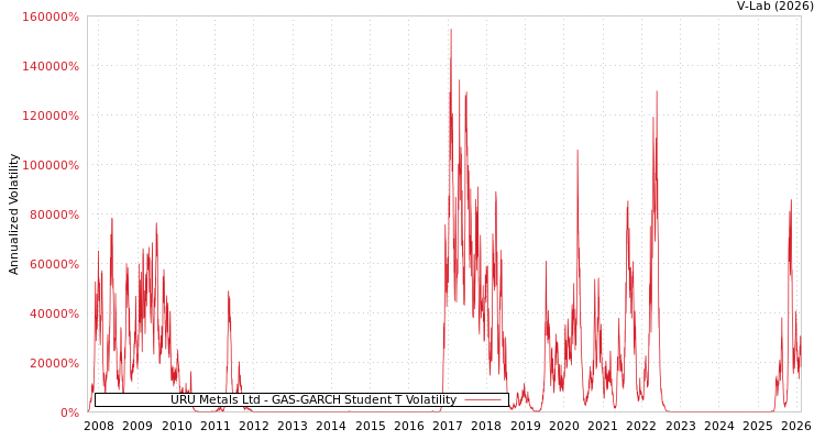 graph of URU Metals Ltd GAS-GARCH-T