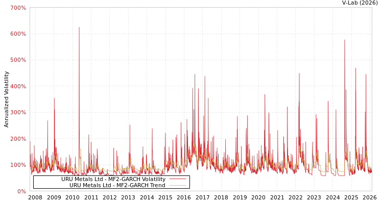 graph of URU Metals Ltd MF2-GARCH