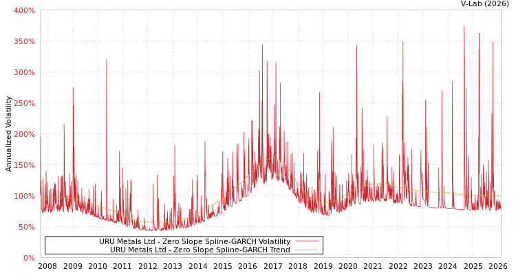 graph of URU Metals Ltd S0GARCH