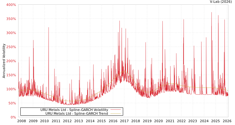 graph of URU Metals Ltd SGARCH