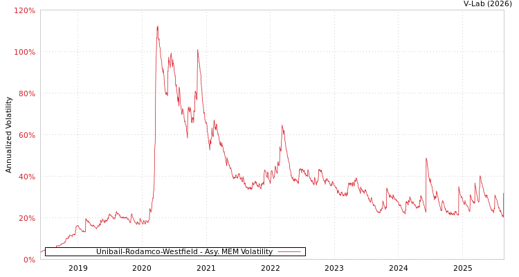 graph of Unibail-Rodamco-Westfield AMEM