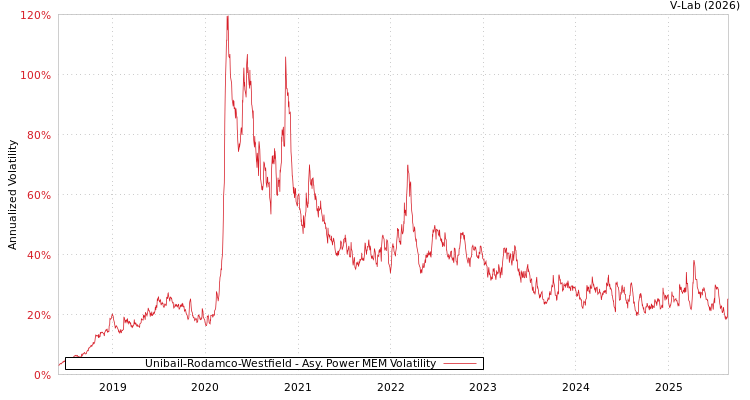 graph of Unibail-Rodamco-Westfield APMEM