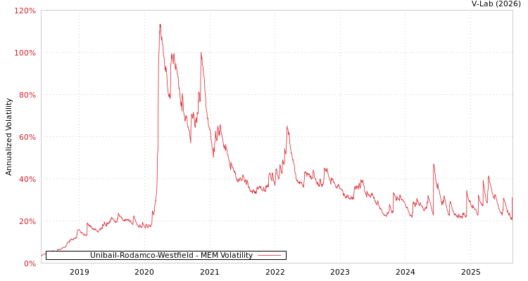 graph of Unibail-Rodamco-Westfield MEM