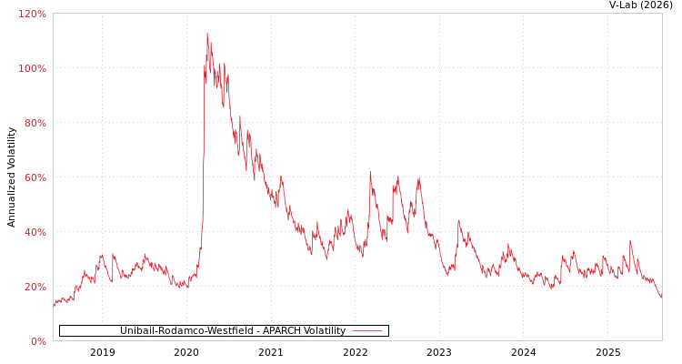 graph of Unibail-Rodamco-Westfield APARCH