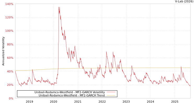 graph of Unibail-Rodamco-Westfield MF2-GARCH