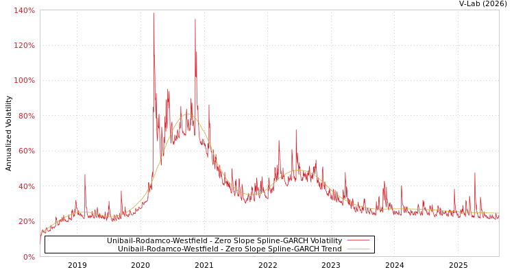 graph of Unibail-Rodamco-Westfield S0GARCH