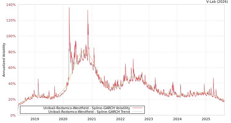 graph of Unibail-Rodamco-Westfield SGARCH