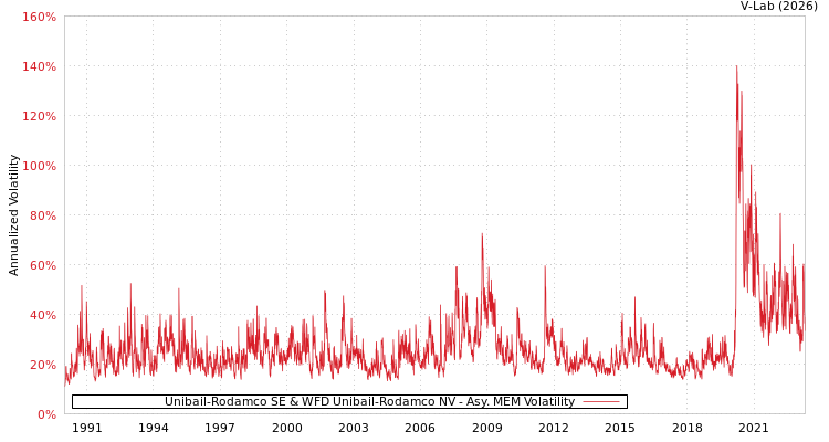 graph of Unibail-Rodamco SE & WFD Unibail-Rodamco NV AMEM