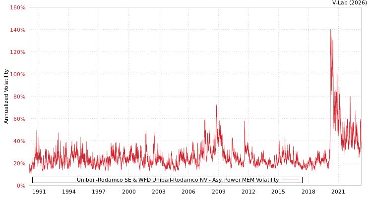 graph of Unibail-Rodamco SE & WFD Unibail-Rodamco NV APMEM