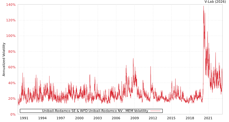 graph of Unibail-Rodamco SE & WFD Unibail-Rodamco NV MEM
