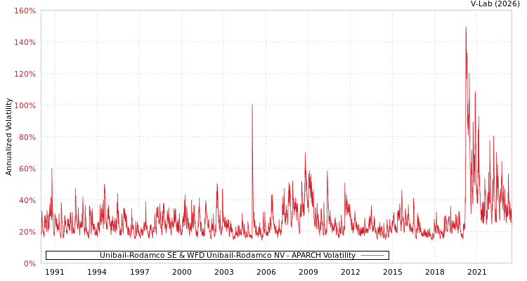 graph of Unibail-Rodamco SE & WFD Unibail-Rodamco NV APARCH