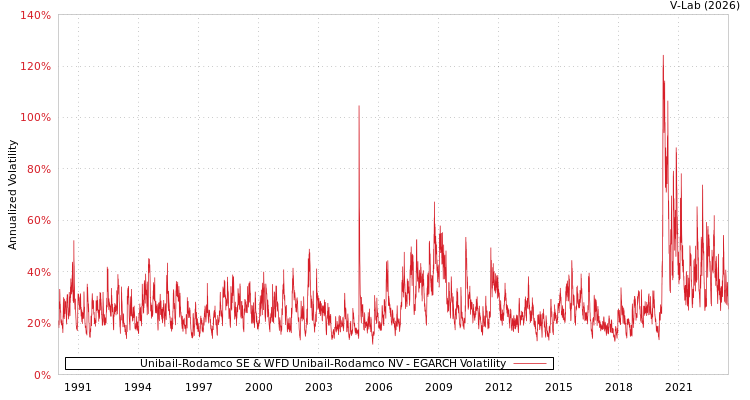 graph of Unibail-Rodamco SE & WFD Unibail-Rodamco NV EGARCH