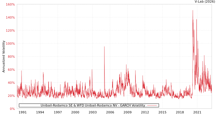 graph of Unibail-Rodamco SE & WFD Unibail-Rodamco NV GARCH