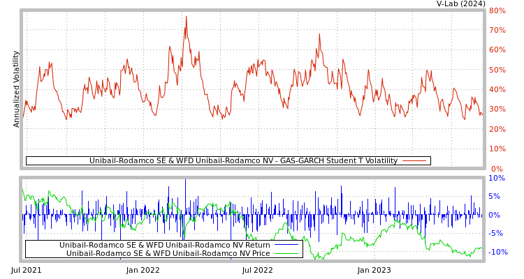 graph of Unibail-Rodamco SE & WFD Unibail-Rodamco NV GAS-GARCH-T