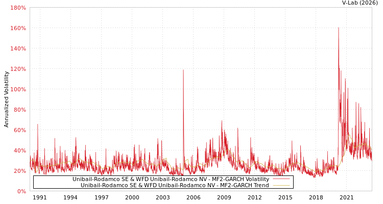 graph of Unibail-Rodamco SE & WFD Unibail-Rodamco NV MF2-GARCH