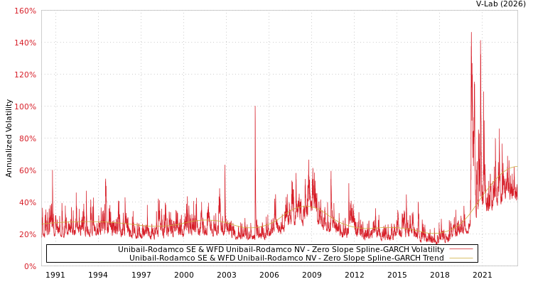 graph of Unibail-Rodamco SE & WFD Unibail-Rodamco NV S0GARCH