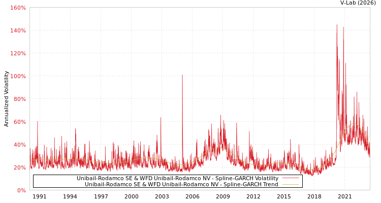 graph of Unibail-Rodamco SE & WFD Unibail-Rodamco NV SGARCH