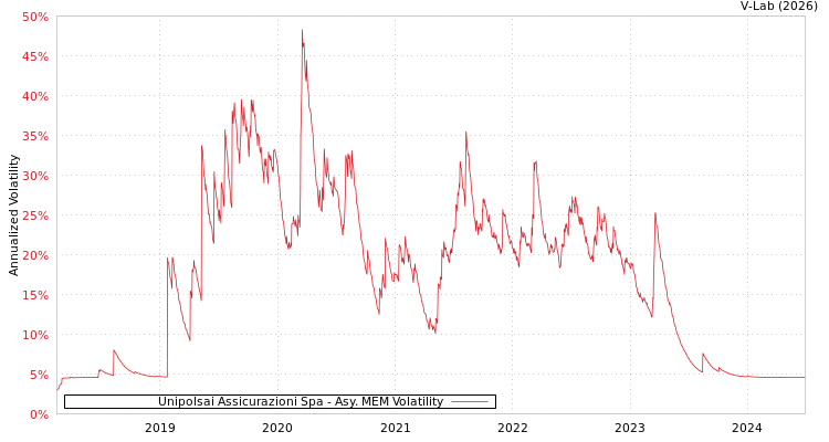 graph of Unipolsai Assicurazioni Spa AMEM