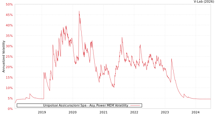 graph of Unipolsai Assicurazioni Spa APMEM