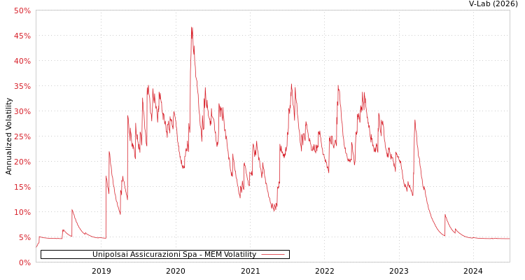 graph of Unipolsai Assicurazioni Spa MEM