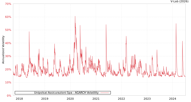 graph of Unipolsai Assicurazioni Spa AGARCH