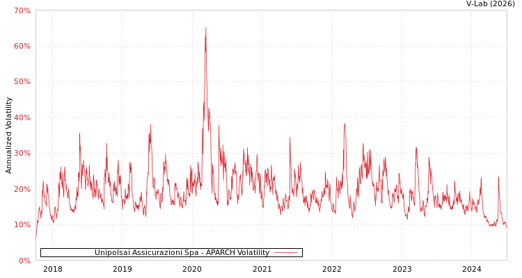 graph of Unipolsai Assicurazioni Spa APARCH