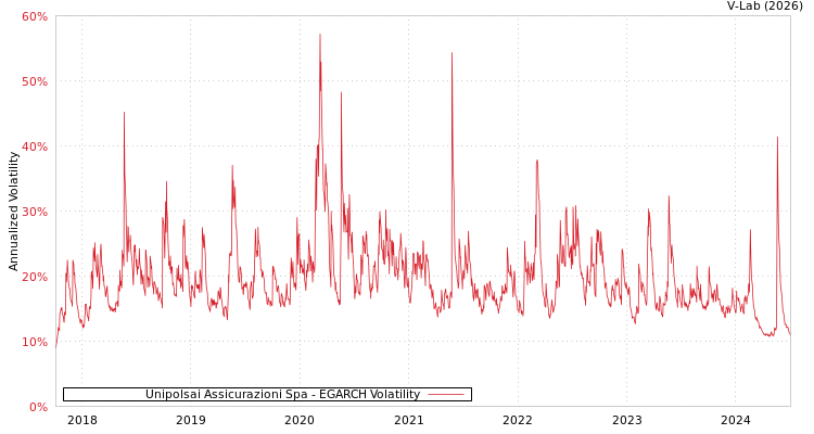 graph of Unipolsai Assicurazioni Spa EGARCH