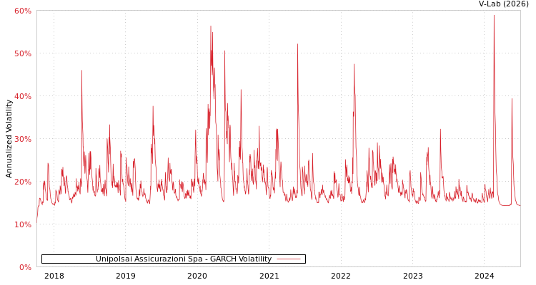 graph of Unipolsai Assicurazioni Spa GARCH