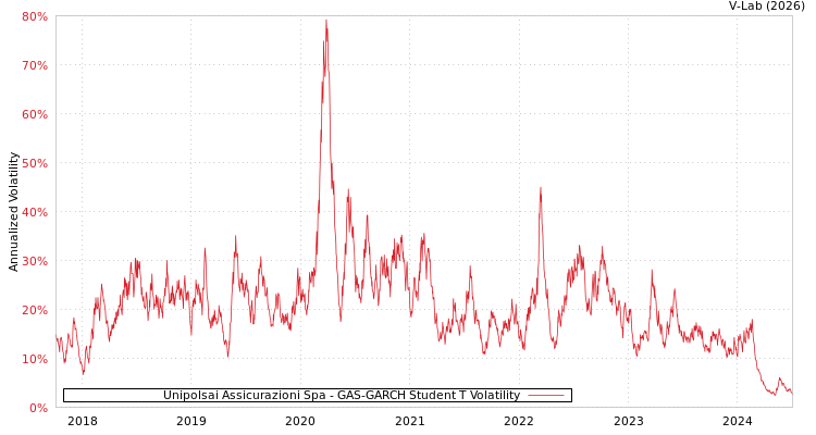 graph of Unipolsai Assicurazioni Spa GAS-GARCH-T
