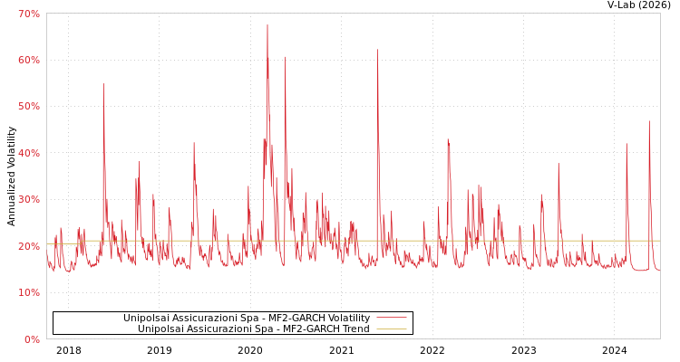 graph of Unipolsai Assicurazioni Spa MF2-GARCH
