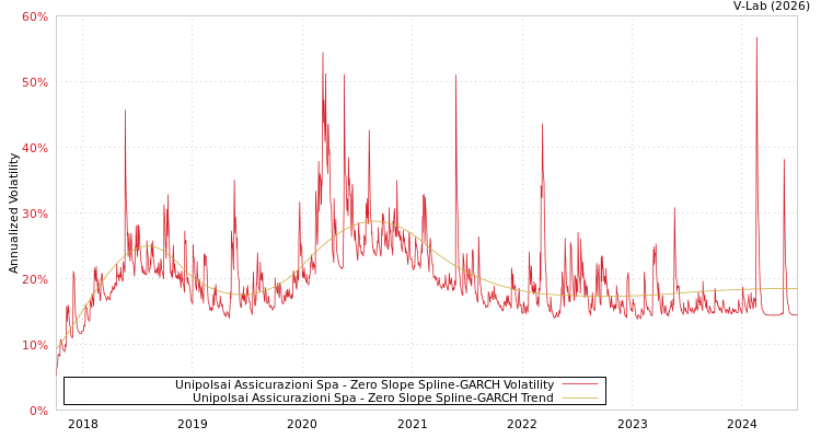graph of Unipolsai Assicurazioni Spa S0GARCH
