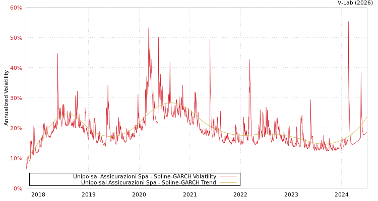 graph of Unipolsai Assicurazioni Spa SGARCH