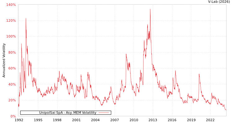 graph of UnipolSai SpA AMEM