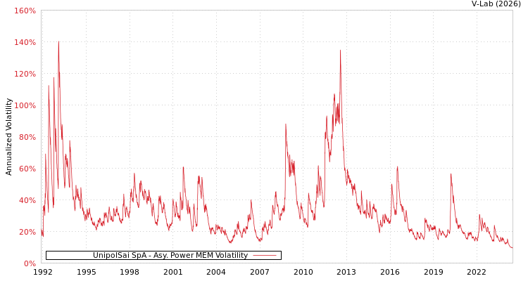 graph of UnipolSai SpA APMEM