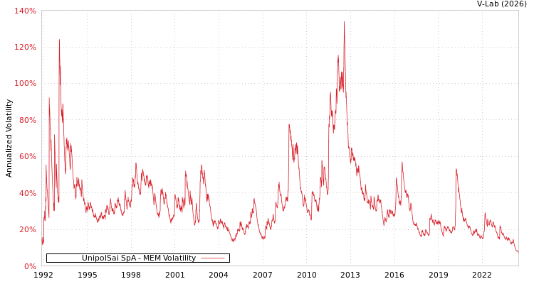graph of UnipolSai SpA MEM
