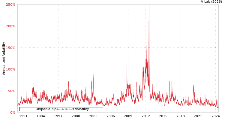 graph of UnipolSai SpA APARCH