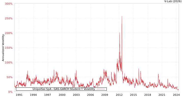 graph of UnipolSai SpA GAS-GARCH-T