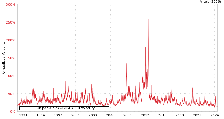 graph of UnipolSai SpA GJR-GARCH
