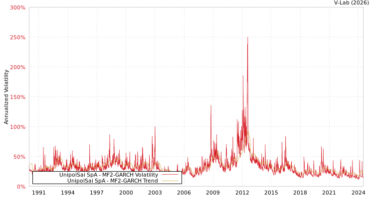 graph of UnipolSai SpA MF2-GARCH