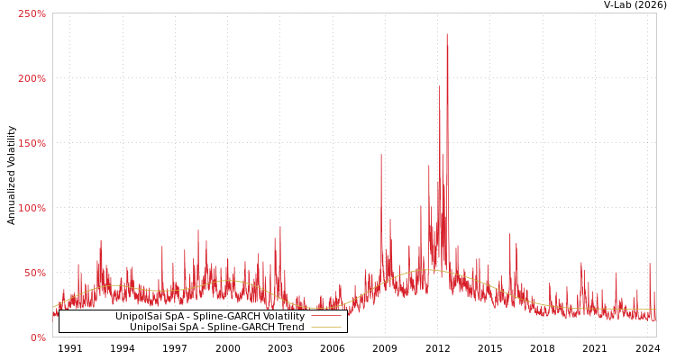 graph of UnipolSai SpA SGARCH