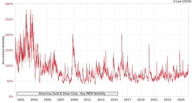 graph of Americas Gold & Silver Corp AMEM