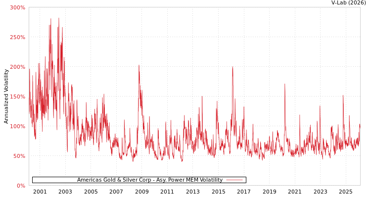 graph of Americas Gold & Silver Corp APMEM