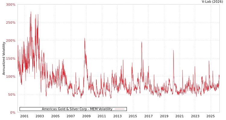 graph of Americas Gold & Silver Corp MEM