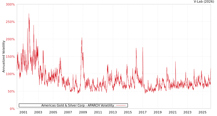 graph of Americas Gold & Silver Corp APARCH