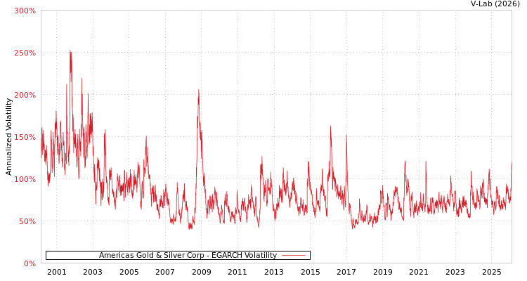 graph of Americas Gold & Silver Corp EGARCH