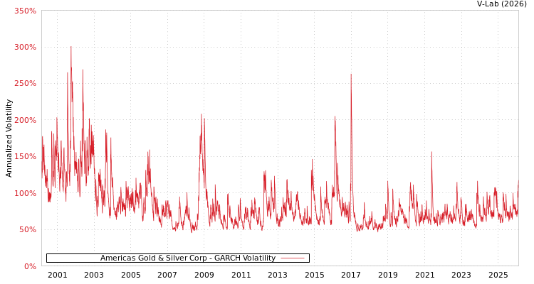 graph of Americas Gold & Silver Corp GARCH